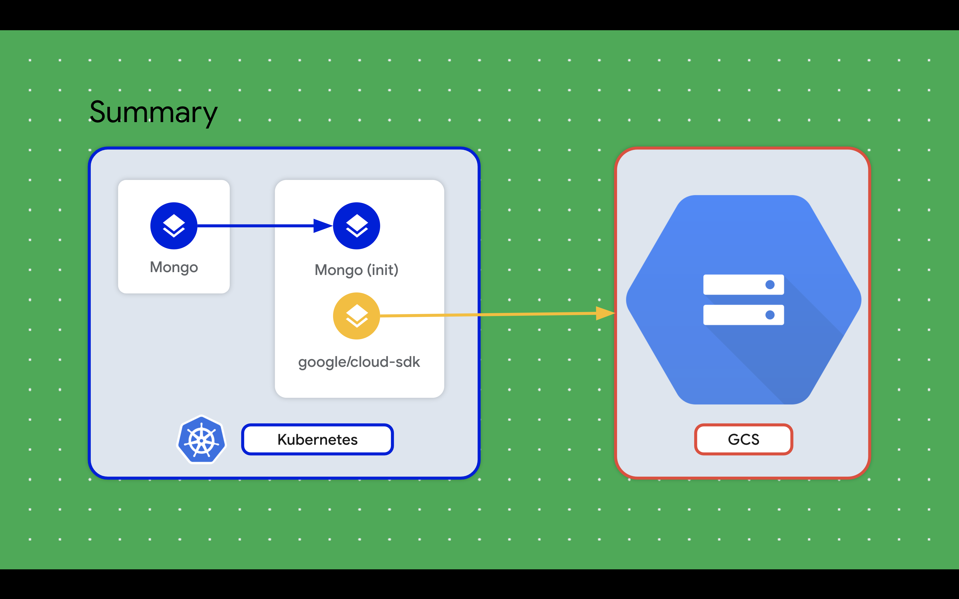 Backup MongoDB in GKE by Cronjob Workload to GCS Detail