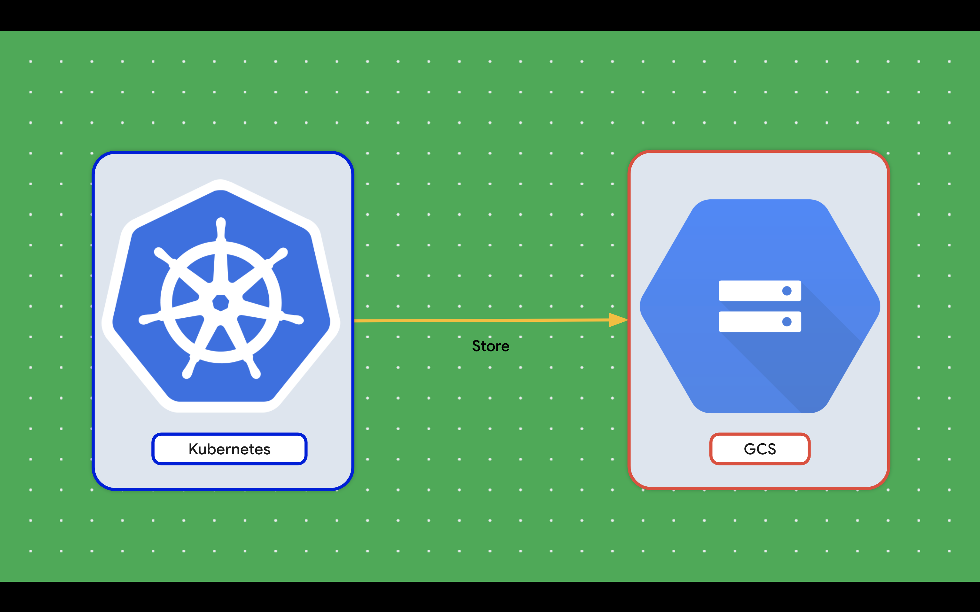 Backup MongoDB in GKE by Cronjob Workload to GCS Overview