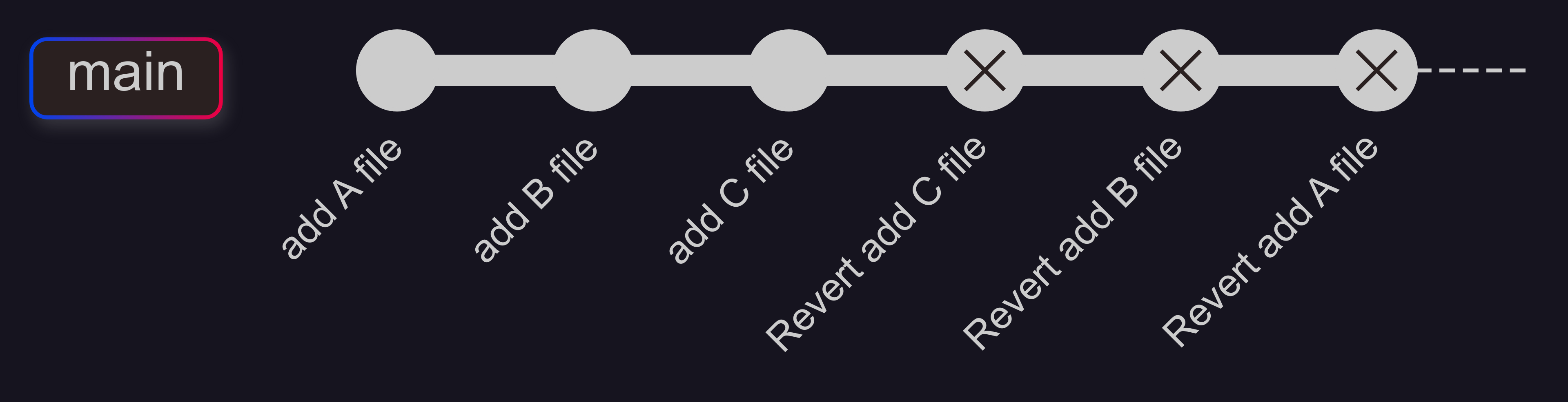 Git reverts
