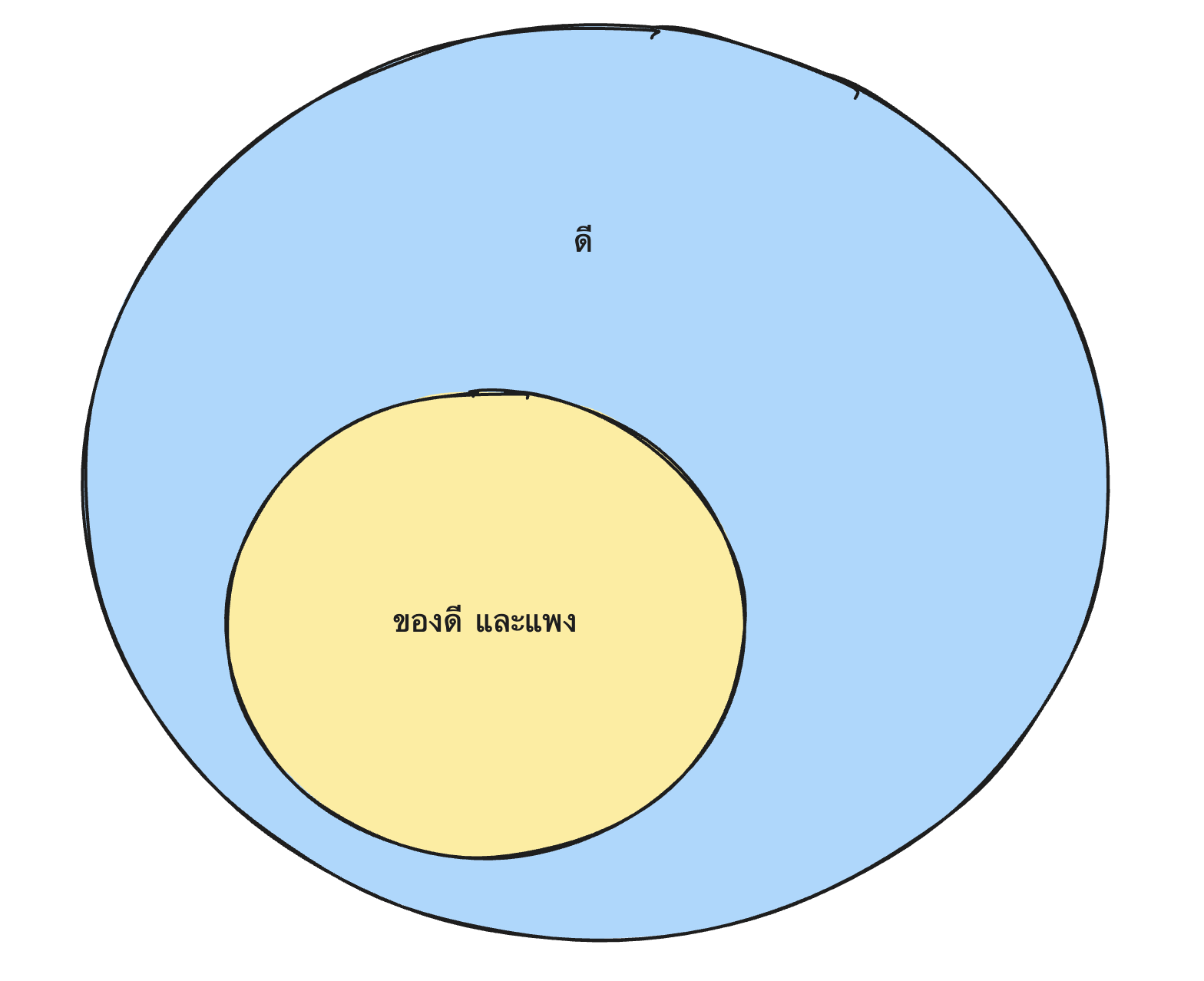 Good and expensive wrong set