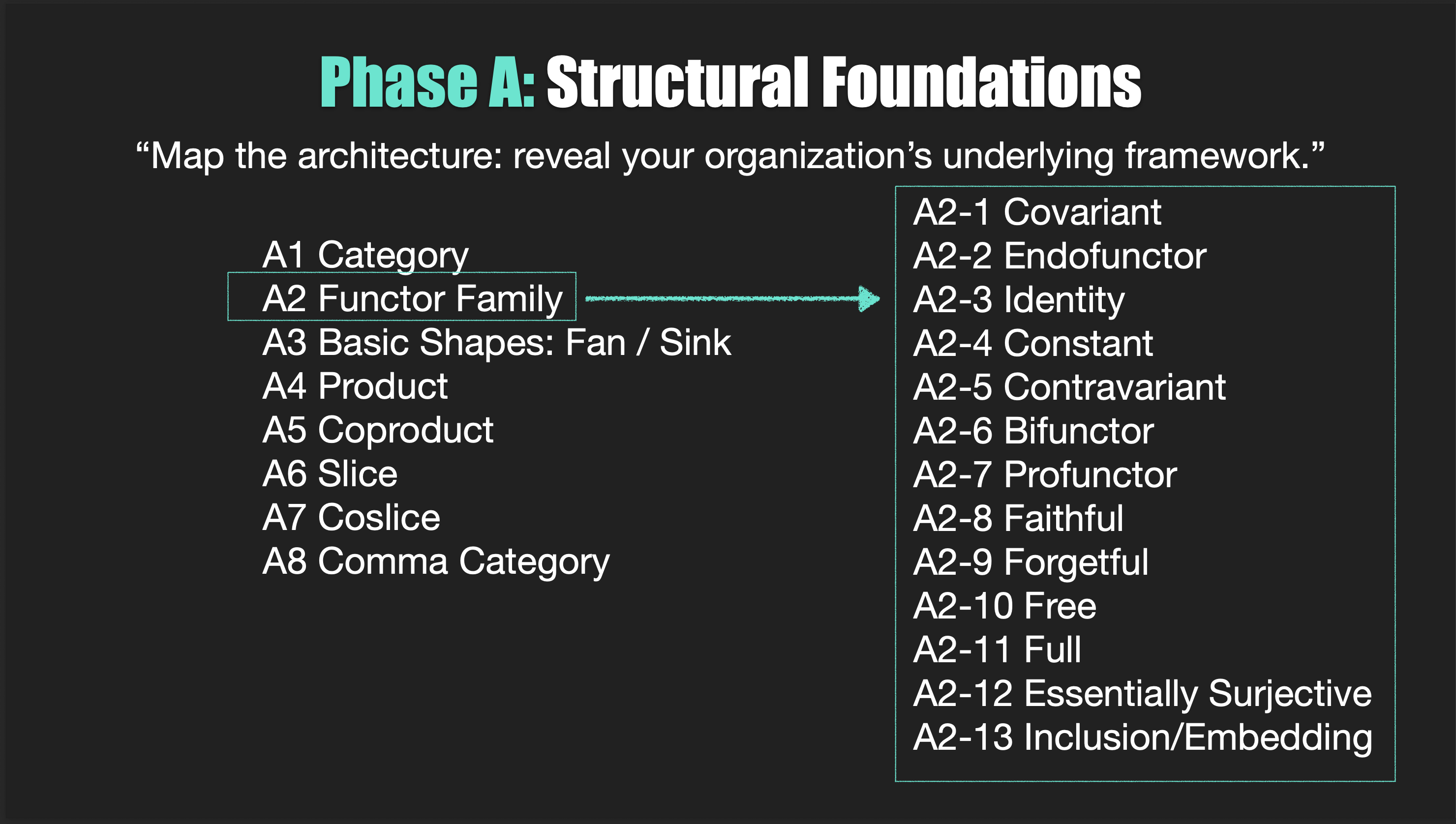Phase A