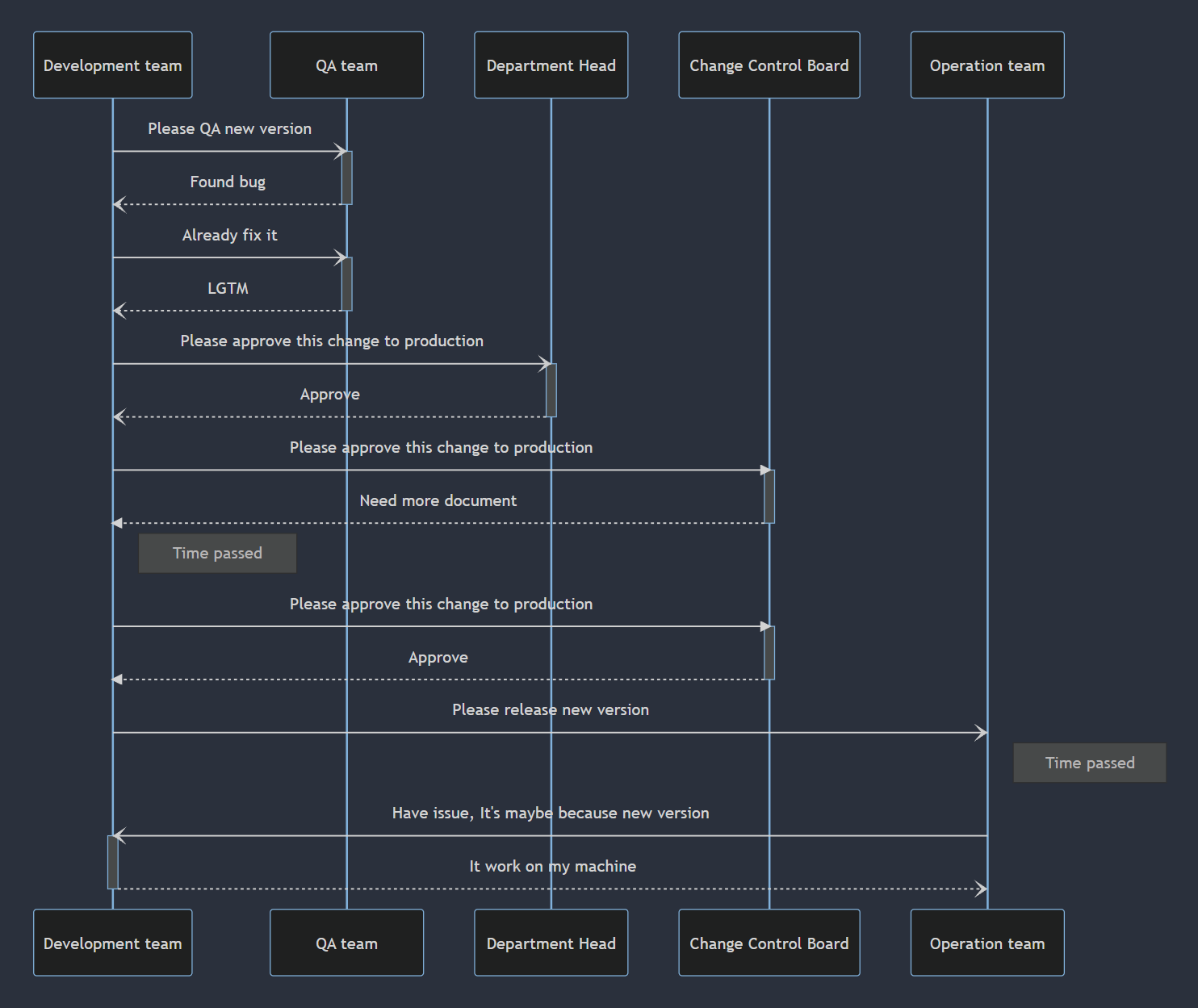 Sequence diagram