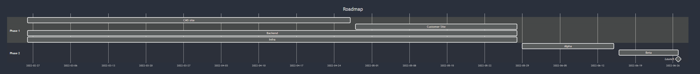 Gantt chart