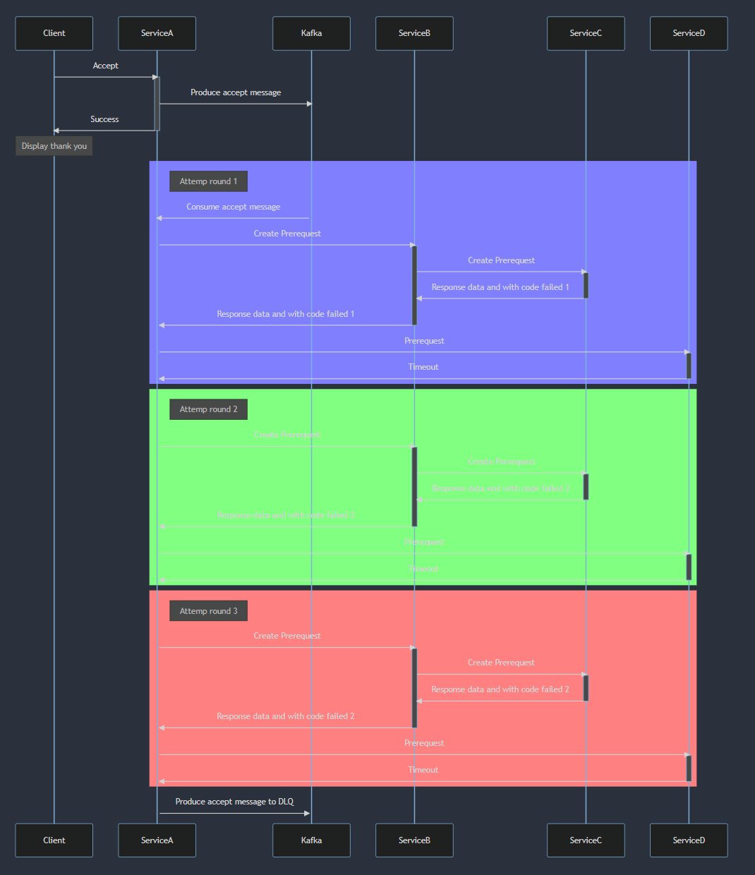 Sequence diagram