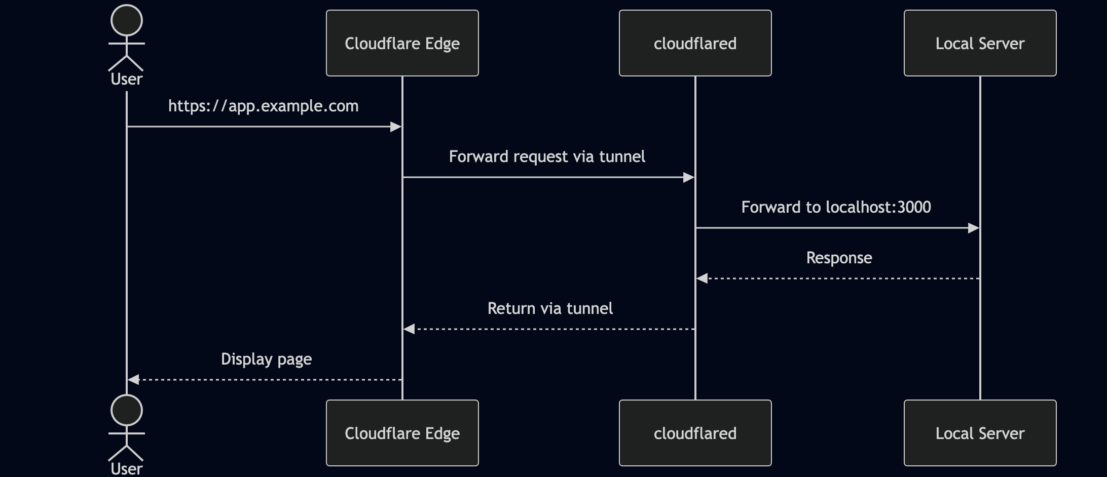 Cloudflare Tunnel workflow