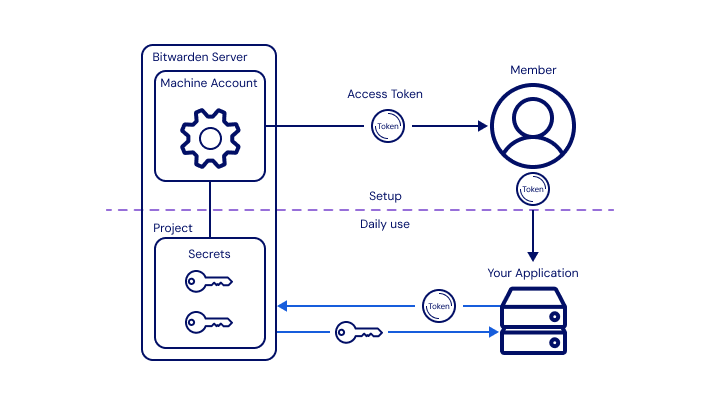 Bitwarden Secrets Manager diagram
