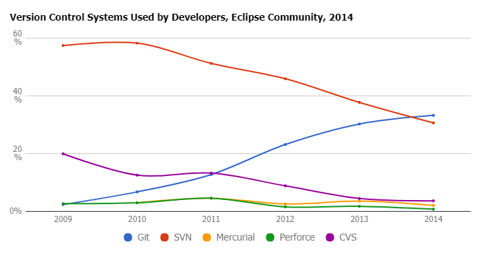 version control systems used by developers